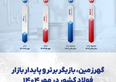 گهرزمین، بازیگر برتر و پایدار بازار فولاد کشور در مهر ۱۴۰۴