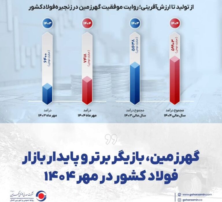 گهرزمین، بازیگر برتر و پایدار بازار فولاد کشور در مهر ۱۴۰۴