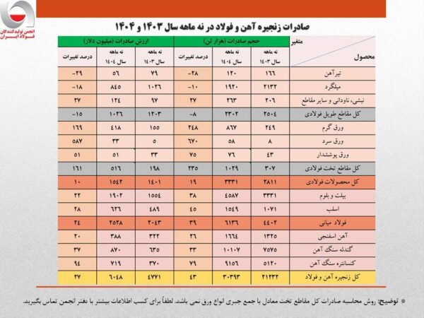 ارزش صادرات زنجیره فولاد از ۶ میلیارد دلار فراتر رفت/ سهم تولیدکنندگان از صادرات فولاد فقط ۴۰ درصد!