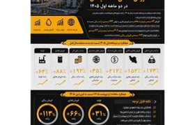 افزایش  ۱۵۲ درصدی فروش داخلی نفت سپاهان در دو ماهه اول ۱۴۰۵