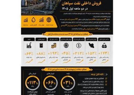 افزایش  ۱۵۲ درصدی فروش داخلی نفت سپاهان در دو ماهه اول ۱۴۰۵
