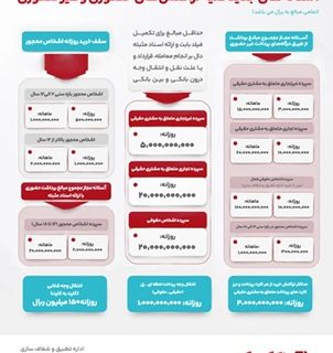 آستانه‌ جدید تراکنش‌های حضوری و غیرحضوری ابلاغ شد
