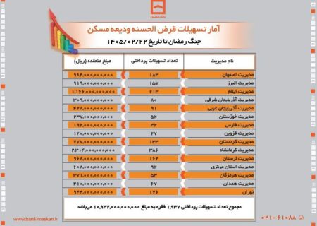 پرداخت بیش از یک همت وام قرض‌الحسنه ودیعه توسط بانک مسکن