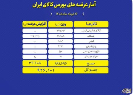 عرضه ۹۲۶ هزار تن محصول در بورس کالا