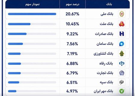 بانک ملی ایران در صدر کارت‌های بانکی تراکنش‌دار کشور