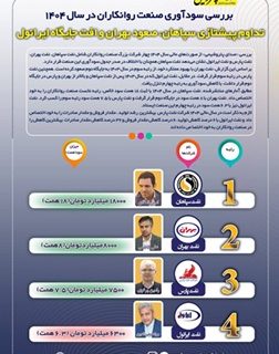 تغییرات مهم در رتبه‌بندی سودآوری روانکاران؛ صدر برای سپاهان، قعر برای ایرانول